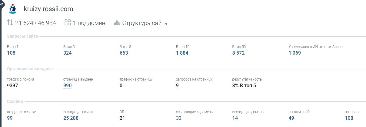 Сводка SEO-трекера — Круиз Дисконт