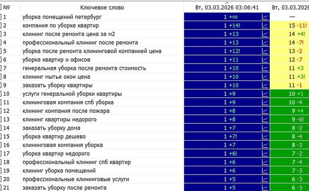 Уборка квартир — скриншот трекера позиций