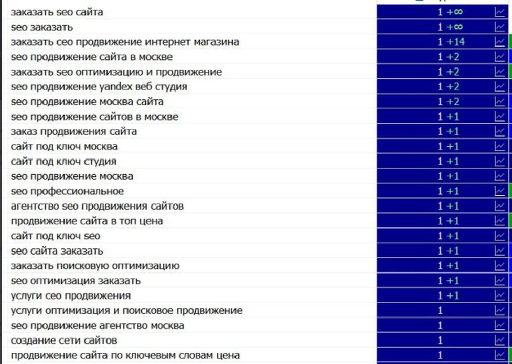 Продвижение сайтов, Москва — скриншот трекера позиций